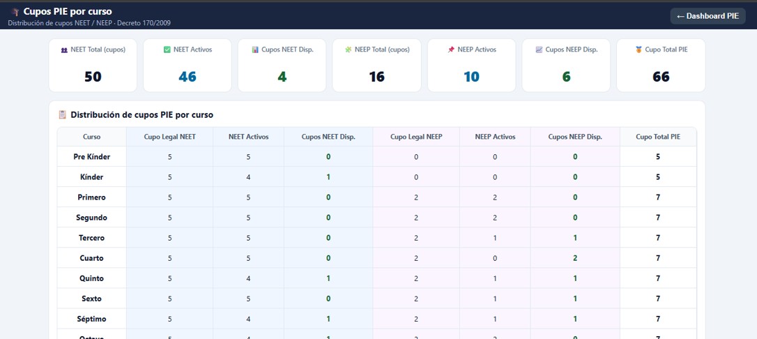 Sub-dashboard Cupos PIE por curso — NEET/NEEP por curso