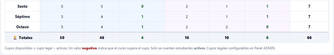 Cupos PIE por curso — fila de Totales y nota sobre cupos configurables