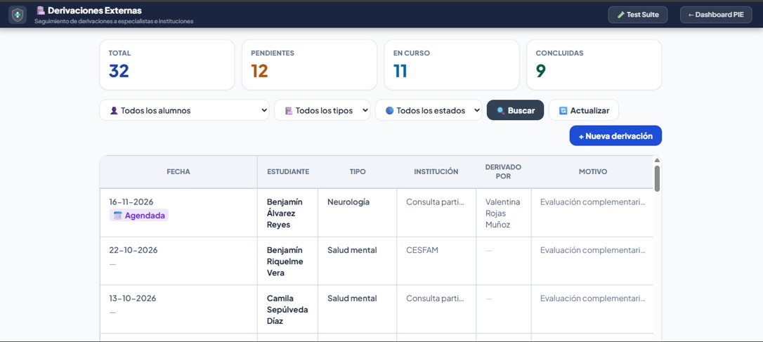 Sub-dashboard Derivaciones Externas PIE